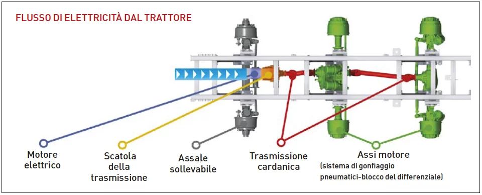 Lagricoltura Guarda Allelettrico Con un Occhio al Futuro